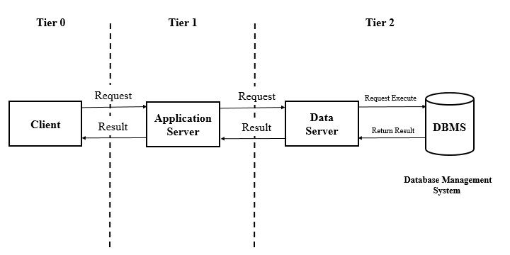 Arsitektur client-server 3-tier dengan lapisan presentasi, aplikasi, dan data