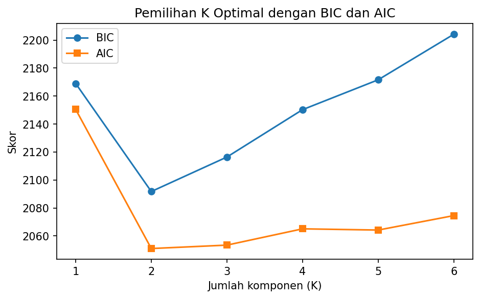Kurva BIC dan AIC untuk pemilihan jumlah komponen