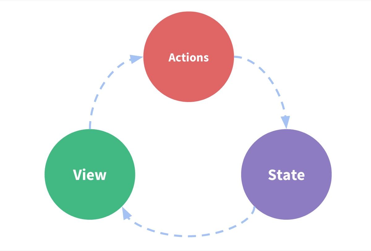 Aliran data satu arah: View memicu Actions, Actions memperbarui State, State dibaca lagi oleh View