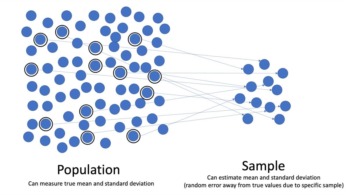 Diagram populasi vs sampel — visualisasi hubungan antara populasi dan sampel dalam statistik