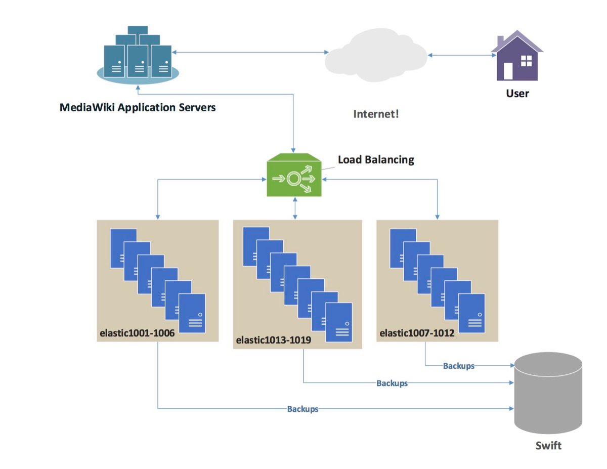 Contoh cluster Elasticsearch multi-node di lingkungan produksi