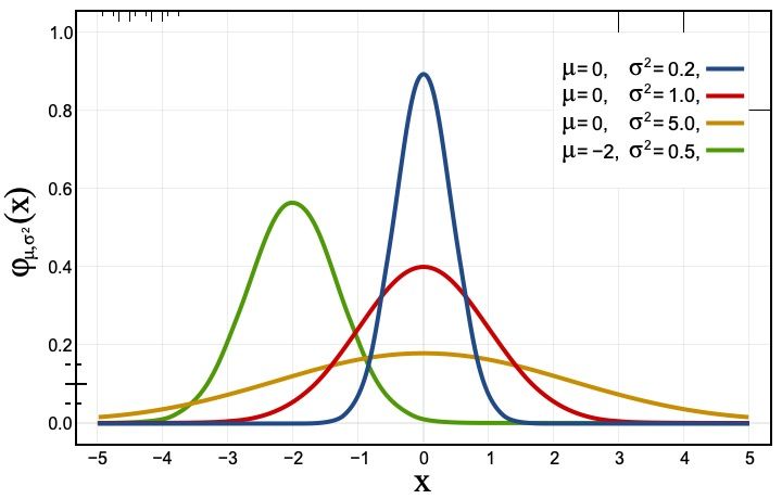 Kurva distribusi Gaussian dengan mean dan standar deviasi berbeda