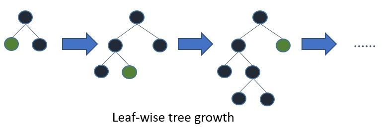 Diagram Leaf-wise Tree Growth — LightGBM menumbuhkan leaf dengan loss terbesar (best-first), menghasilkan tree yang tidak seimbang namun lebih efisien