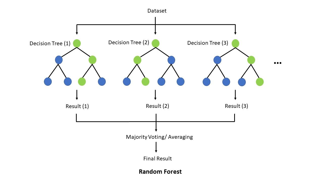 Ilustrasi proses kerja Random Forest