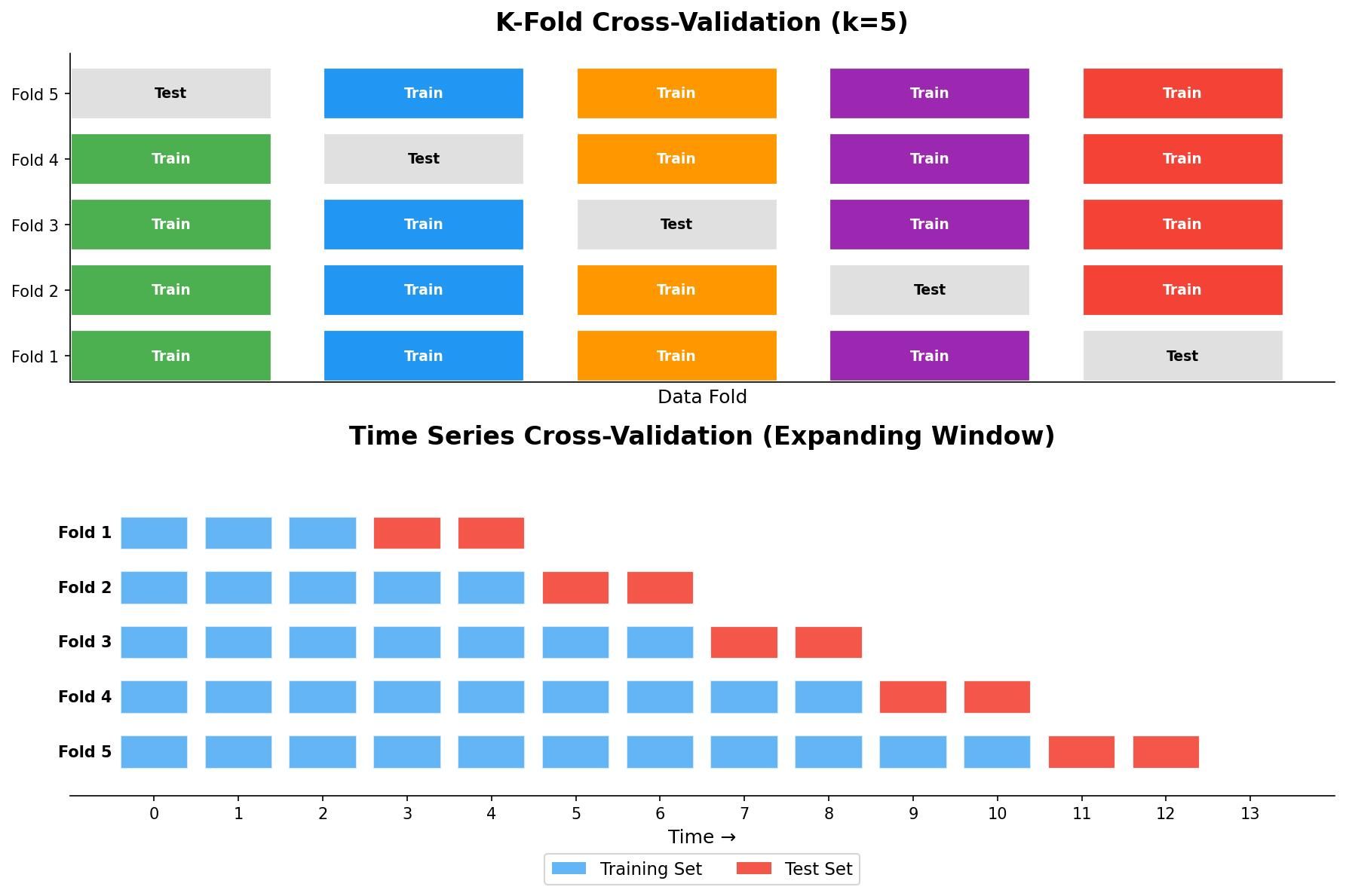 Perbandingan K-Fold Cross-Validation dan Time Series Cross-Validation