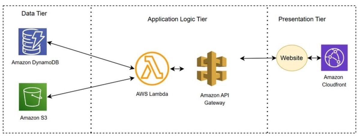 Arsitektur AWS Lambda — event sources memicu function yang terhubung ke berbagai layanan AWS
