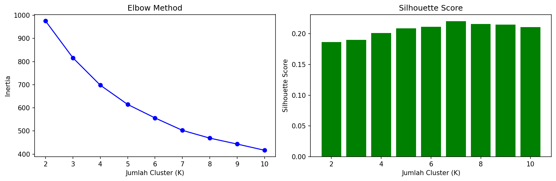 Grafik Elbow Method dan Silhouette Score