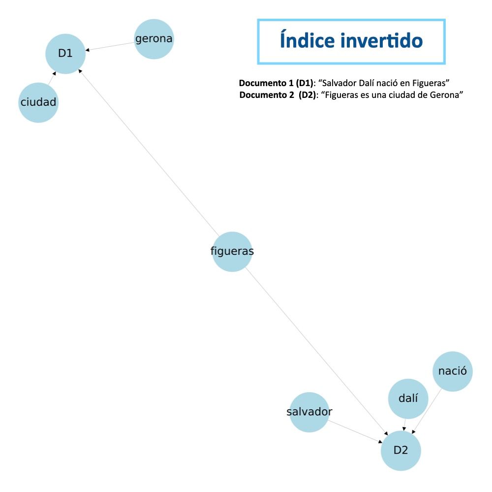 Struktur inverted index yang memetakan setiap kata ke dokumen yang memuatnya