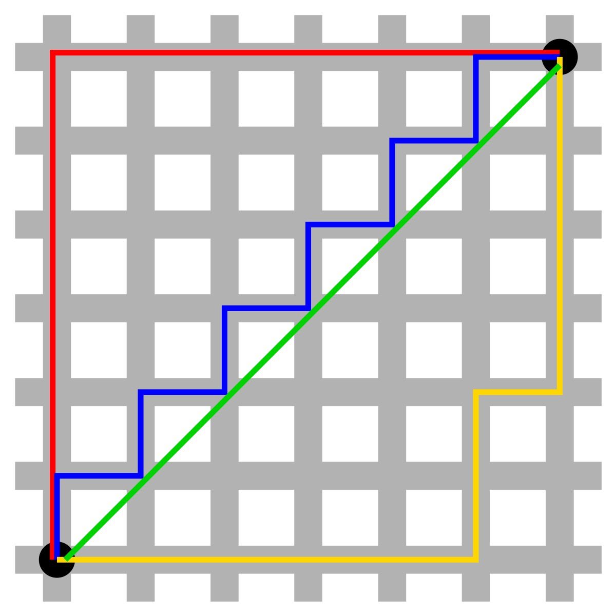 Perbandingan jarak Euclidean (garis hijau) dan Manhattan (garis merah, biru, kuning) antara dua titik
