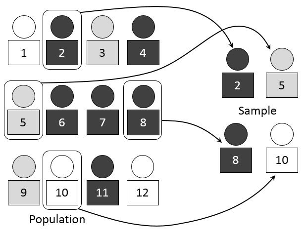 Ilustrasi Simple Random Sampling — setiap anggota populasi memiliki probabilitas yang sama untuk terpilih