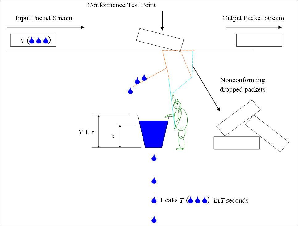 Diagram algoritma Leaky Bucket untuk rate limiting — request masuk ke bucket dan mengalir keluar pada rate konstan