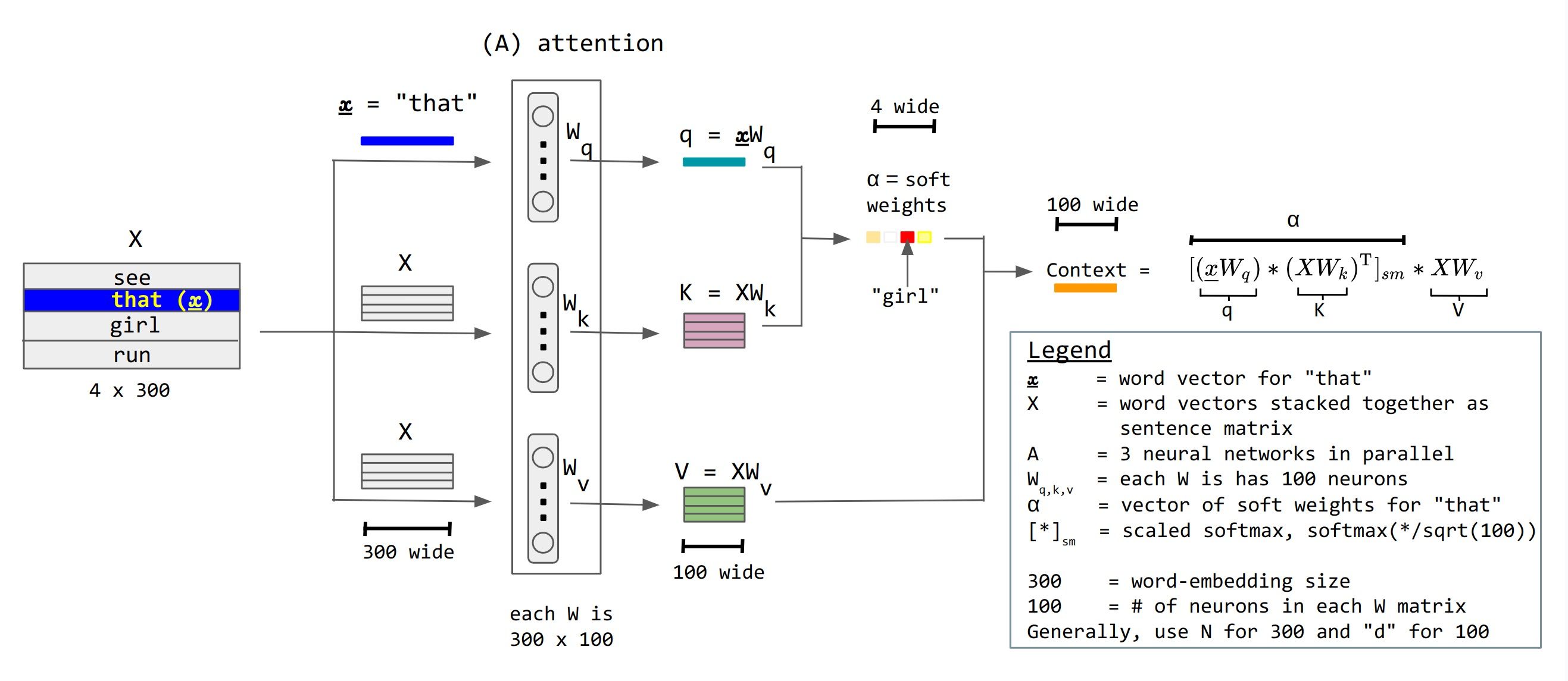 Diagram alur self-attention: input diubah menjadi query, key, dan value melalui matriks bobot