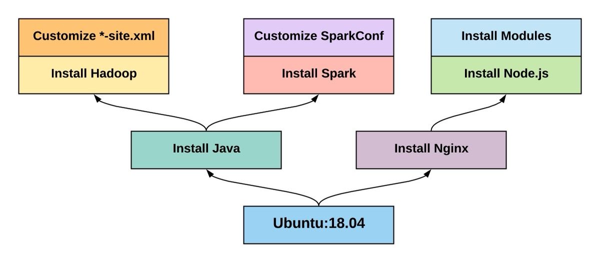 Visualisasi dependency graph Docker image layers — menunjukkan hubungan antar layer dalam proses build