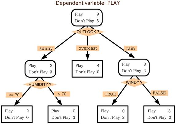 Diagram struktur Decision Tree yang menunjukkan root node, internal node, dan leaf node