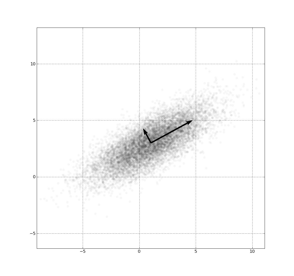 Visualisasi PCA: scatter plot dengan eigenvector yang menunjukkan arah principal components