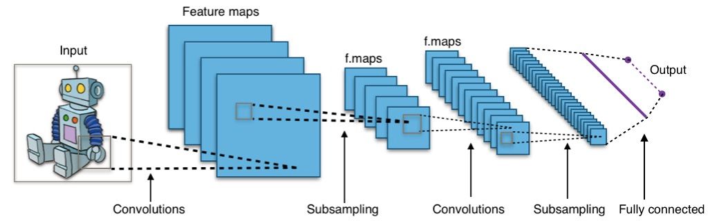 Arsitektur Convolutional Neural Network dari input hingga klasifikasi