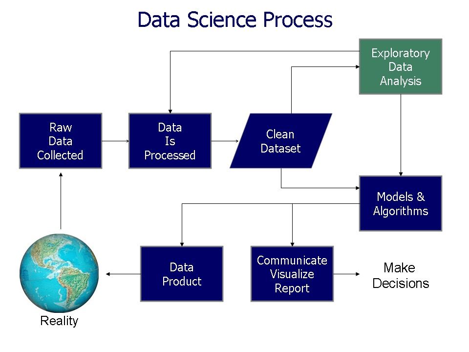 Diagram alur kerja data science yang menunjukkan posisi EDA dalam pipeline mulai dari pengumpulan data, persiapan, EDA, modeling, hingga interpretasi hasil