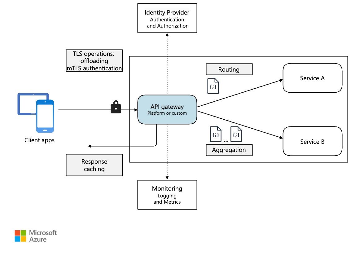 Diagram arsitektur API Gateway yang menunjukkan client terhadap API Gateway yang terhubung ke berbagai backend services