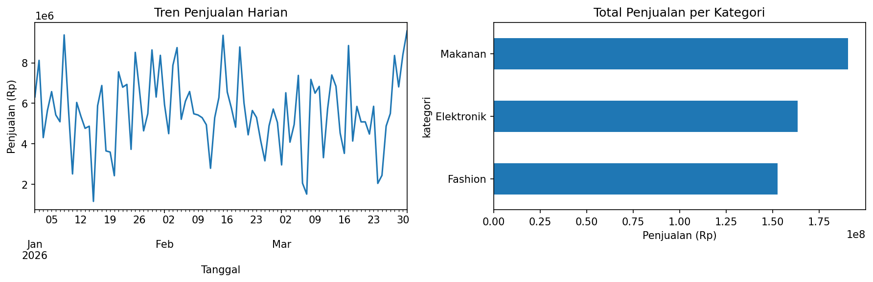 Output dari kode di atas