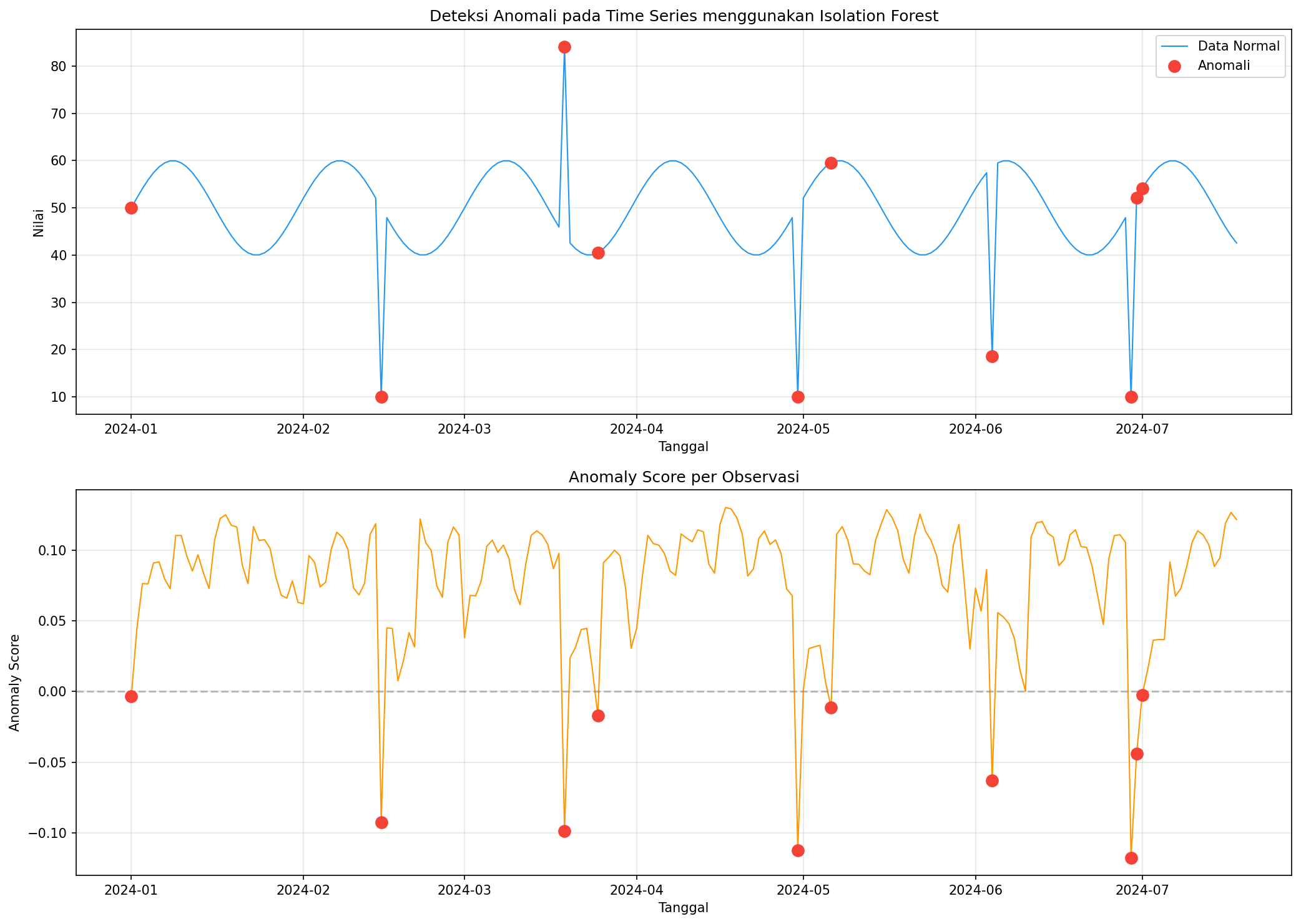 Output dari kode di atas