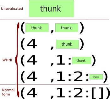 Diagram evaluasi bertahap struktur data dari thunk yang belum dievaluasi hingga bentuk normal