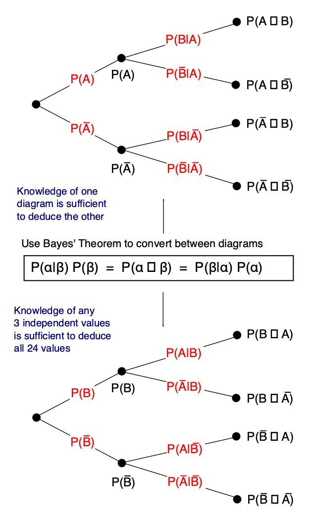 Diagram pohon Bayes' Theorem