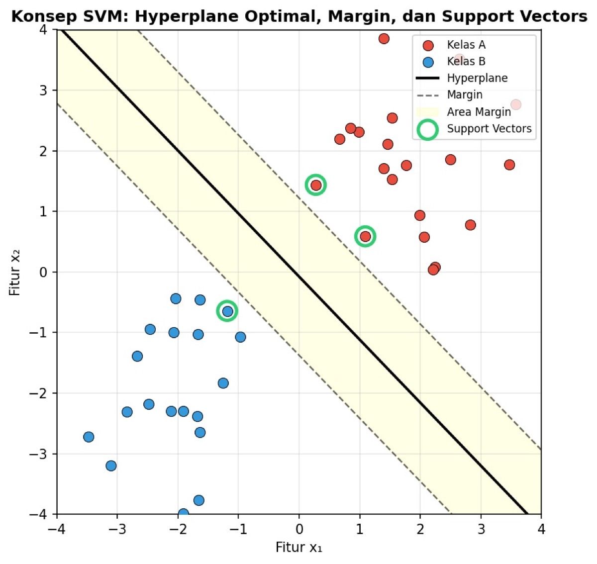 Diagram SVM yang menunjukkan hyperplane optimal, margin maksimal, dan support vectors