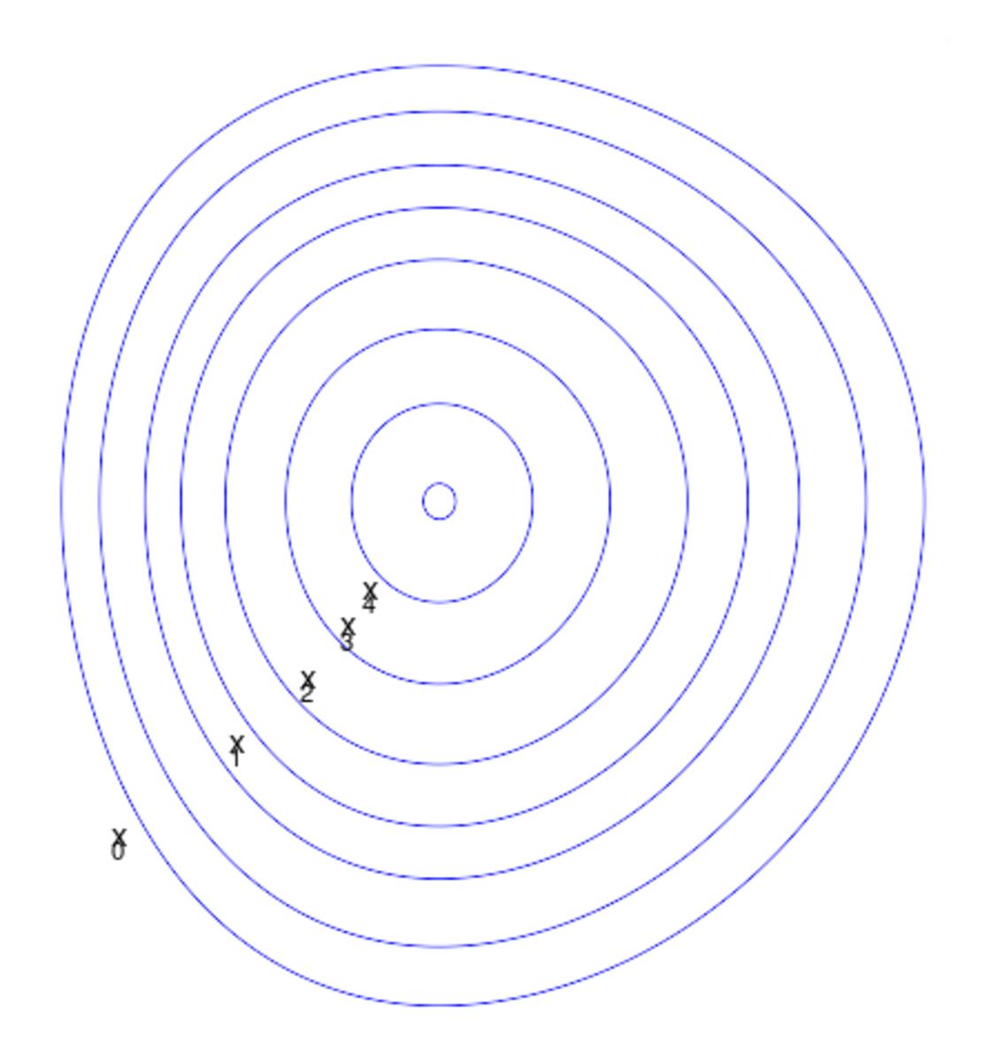 Ilustrasi gradient descent pada contour plot