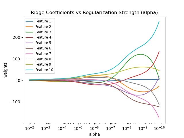 Regularization path Ridge — koefisien menyusut seiring meningkatnya alpha