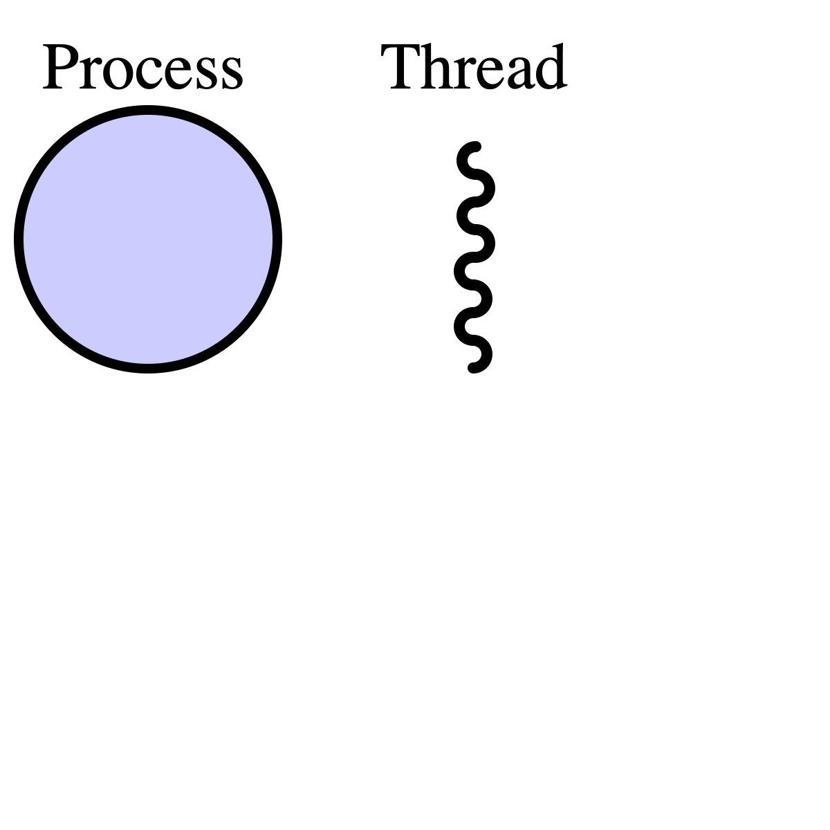 Perbandingan struktur proses vs thread — memori terisolasi vs berbagi
