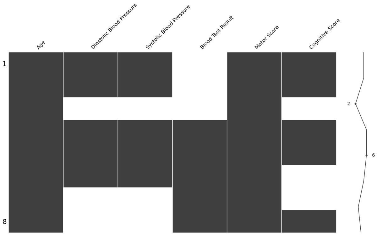 Nullity matrix dari pustaka missingno yang menampilkan pola kelengkapan data per baris dan kolom