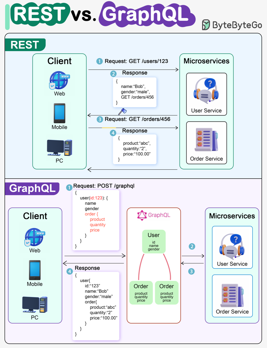 Perbandingan arsitektur REST vs GraphQL — REST membutuhkan multiple round-trip, GraphQL cukup satu request