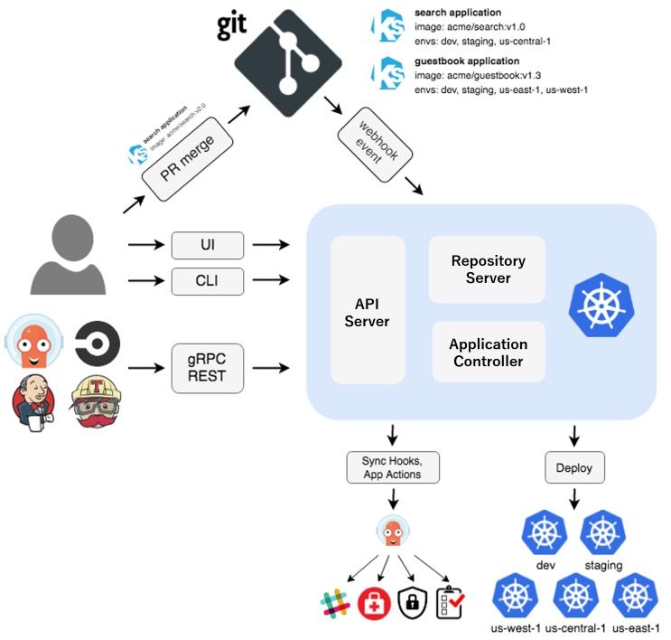 Diagram alur deploy GitOps: Git repository → webhook/PR → Argo CD → sinkronisasi ke multiple Kubernetes cluster
