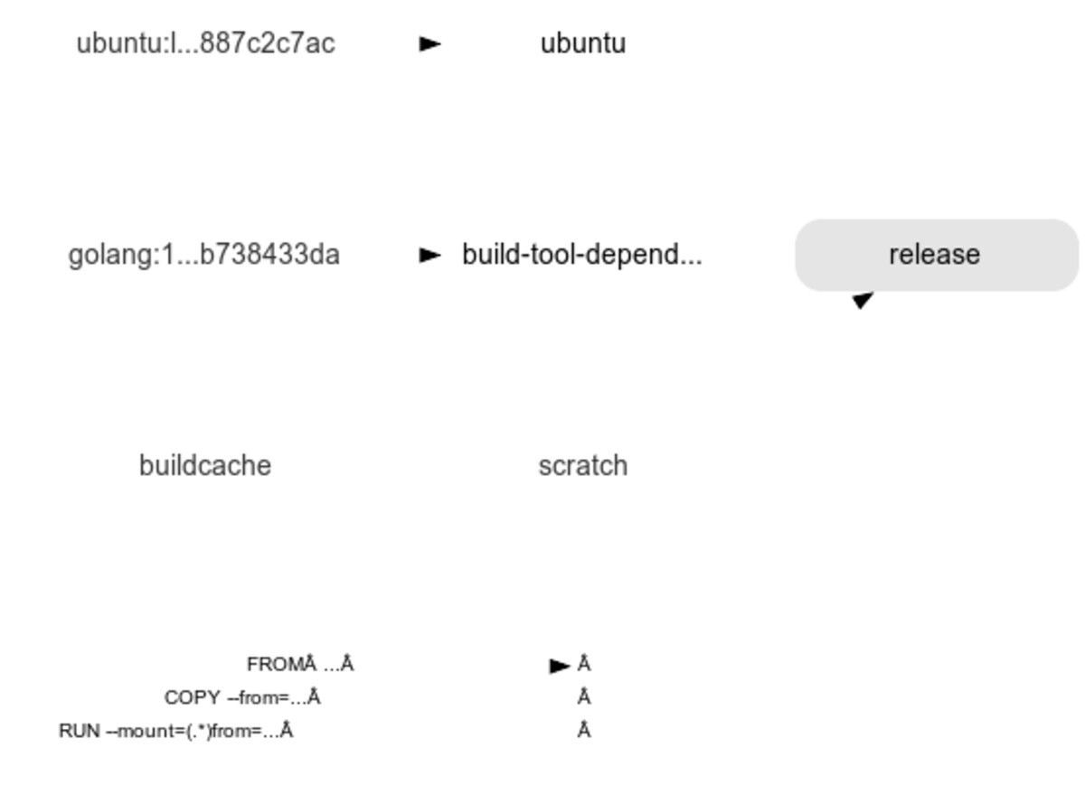 Diagram dependensi multi-stage build — builder stage dengan tool lengkap menyalin artifak ke production stage yang minimal