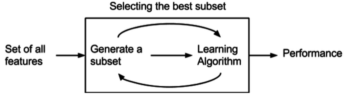 Diagram Wrapper Method — subset fitur dievaluasi secara iteratif dengan melatih model dan memilih subset terbaik berdasarkan performa