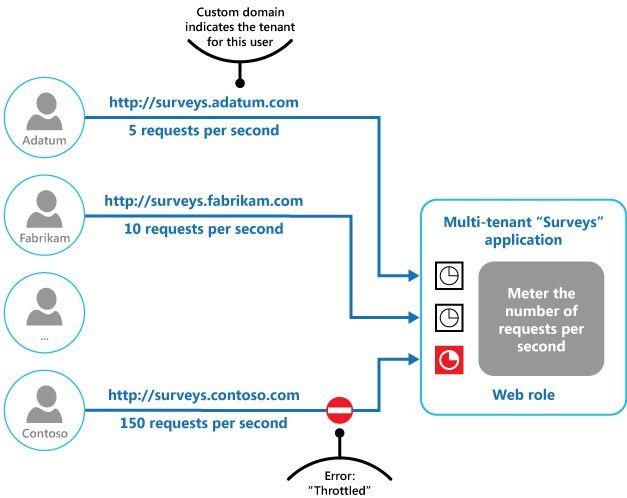Diagram throttling yang menunjukkan pembatasan request rate per tenant melalui API Gateway