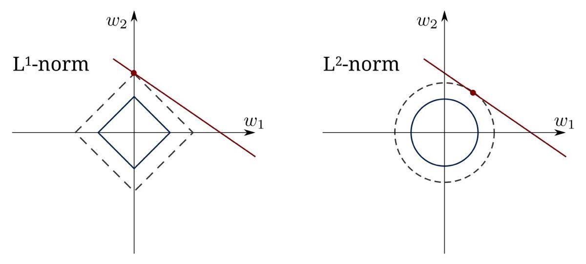 Ilustrasi geometris norm L1 dan L2: solusi L1 jatuh di sudut diamond sehingga sparse, sedangkan solusi L2 jatuh di titik halus circle