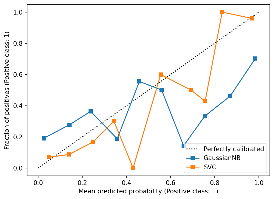 Calibration curve GaussianNB dan SVC dengan garis diagonal referensi