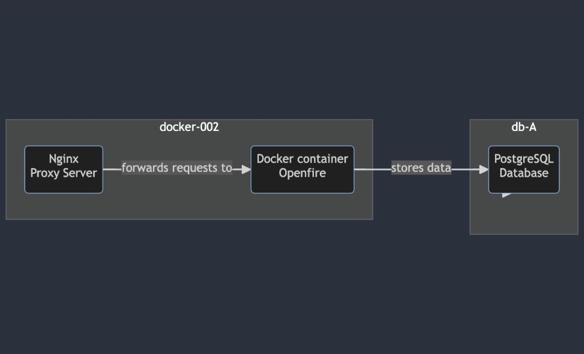 Topologi multi-service Docker — Container aplikasi terhubung dengan database melalui internal Docker network