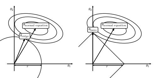 Perbandingan geometri regularisasi L2 (Ridge) dan L1 (Lasso) — lingkaran vs diamond