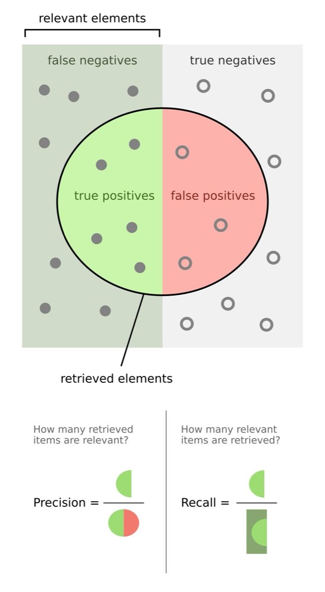 Diagram konseptual precision dan recall sebagai region yang saling berlawanan pada tumpukan data