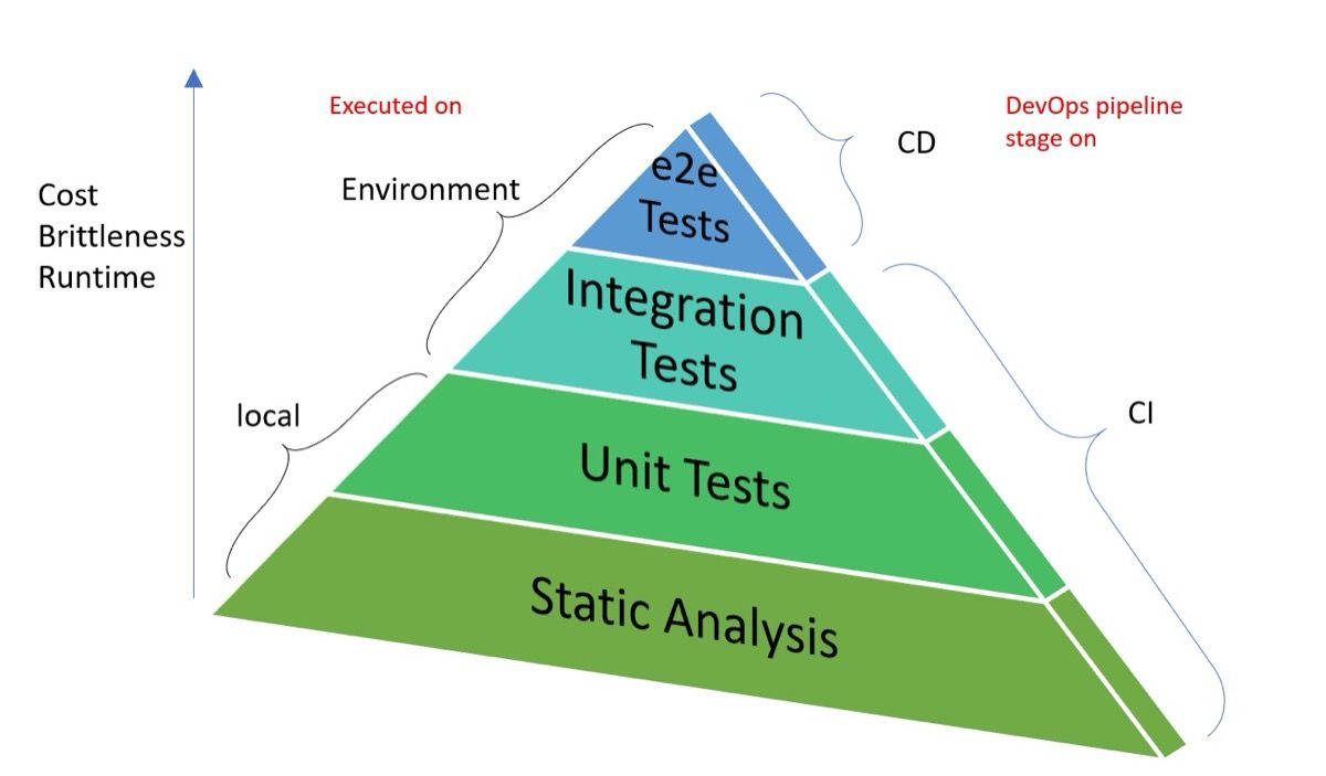 Infrastructure as Code testing pyramid menunjukkan lapisan pengujian dari static analysis hingga end-to-end test