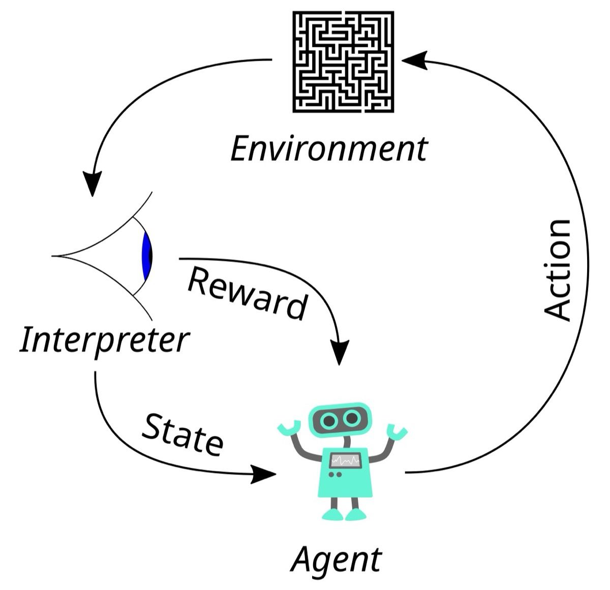 Siklus keputusan agent dan environment pada reinforcement learning