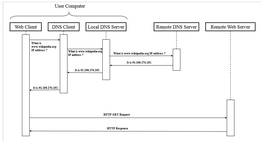Diagram sekuens alur request browser ke server dan respons HTML kembali ke client