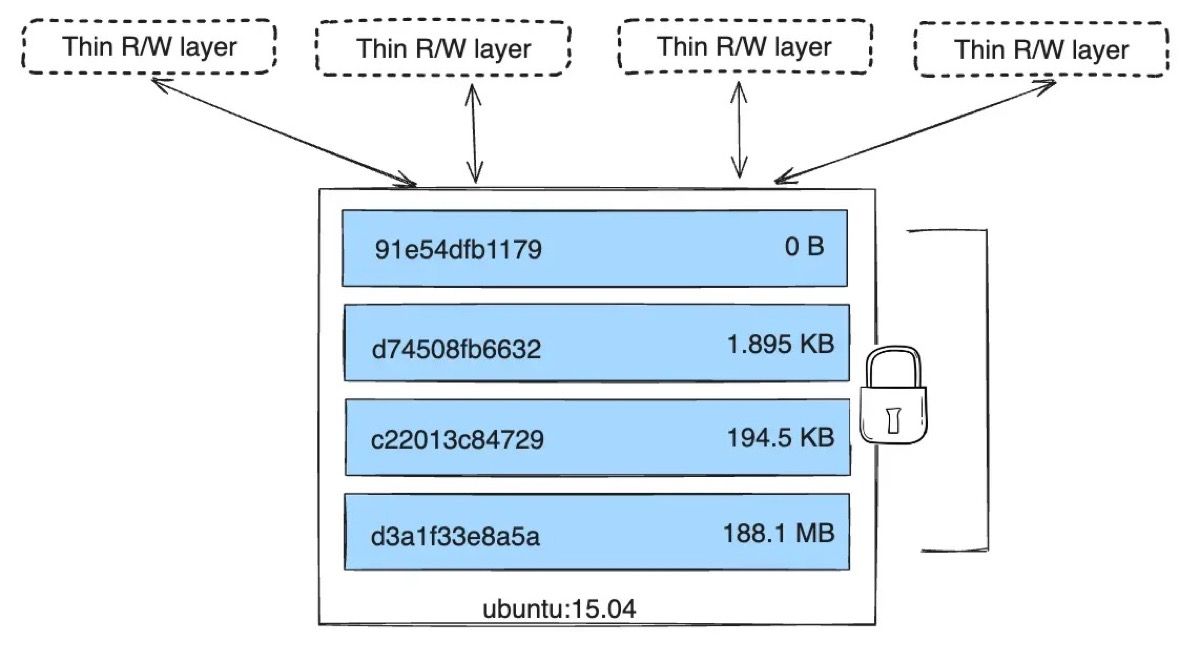 Diagram multiple container berbagi layer image yang sama — setiap container hanya menambahkan writable layer tipis di atas