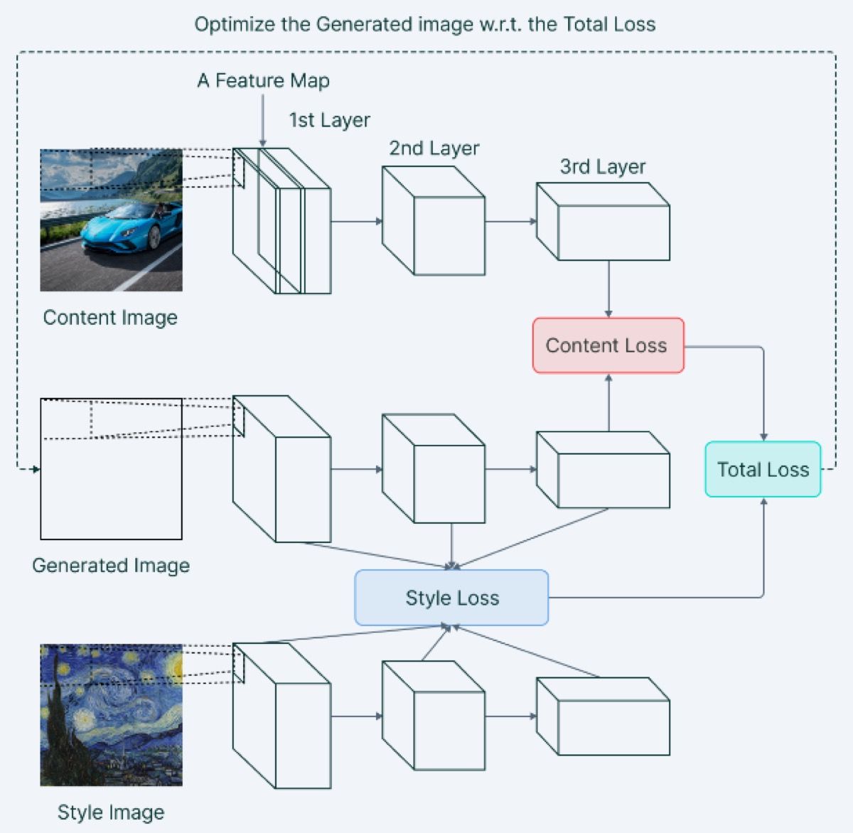 Arsitektur lengkap Neural Style Transfer dengan alur optimasi