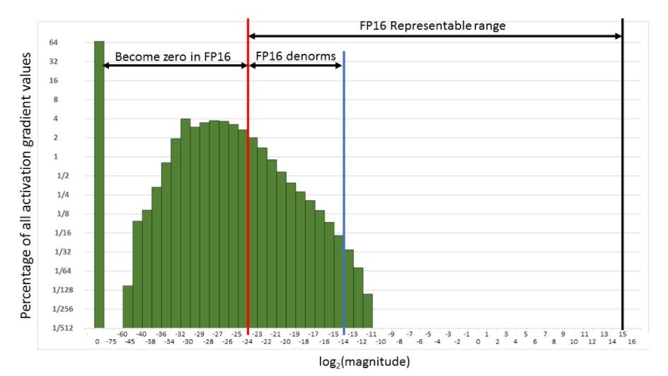Histogram magnitudo gradien activation yang menunjukkan rentang representabel FP16 dan nilai gradien yang menjadi nol