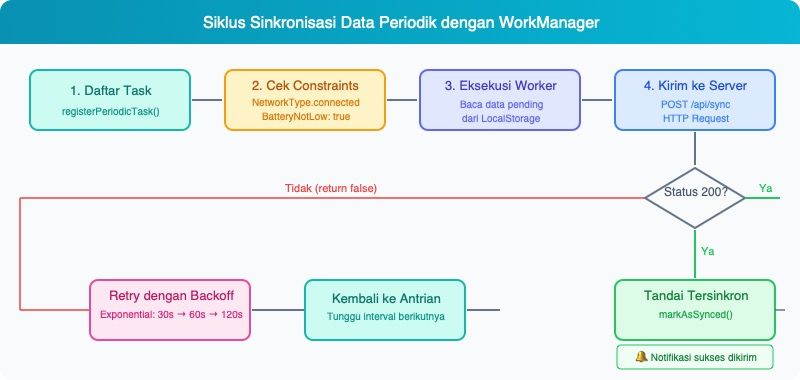 Diagram siklus sinkronisasi data periodik dengan WorkManager