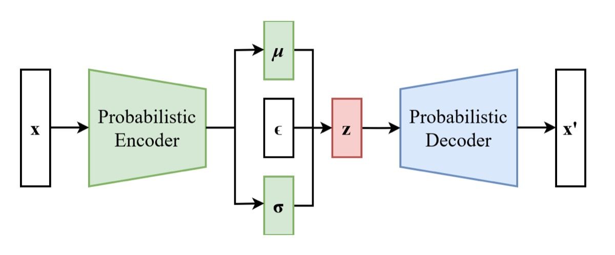 Arsitektur VAE lengkap dengan reparameterization