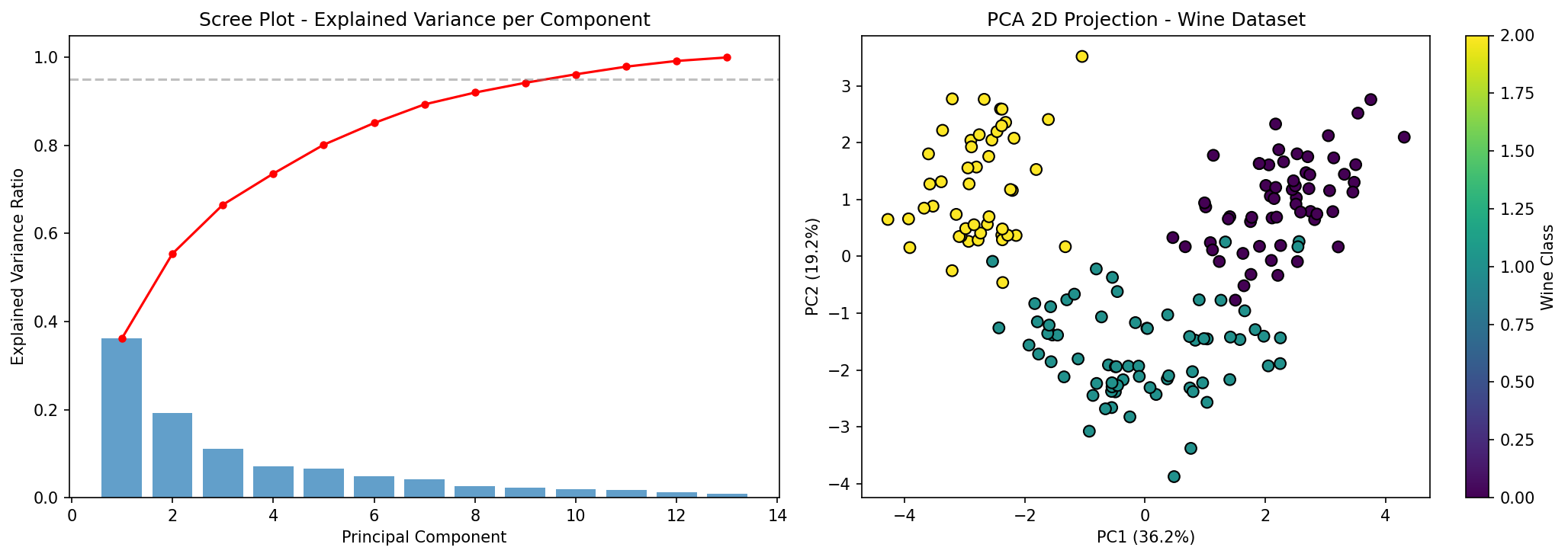 PCA Scree Plot dan 2D Projection Wine Dataset